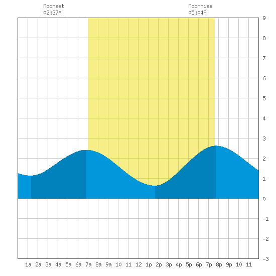 Delray Beach tide chart for Wednesday, September 3, 2025