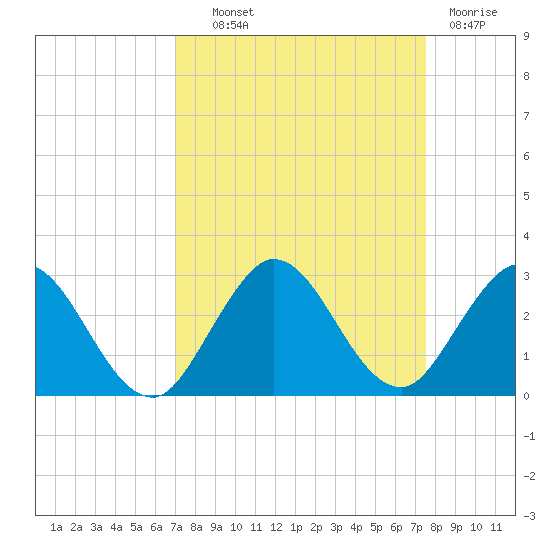 Delray Beach tide chart for Tuesday, September 9, 2025