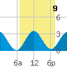 Delray Beach tide chart for Tuesday, September 9, 2025