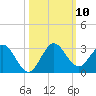 Delray Beach tide chart for Friday, October 10, 2025