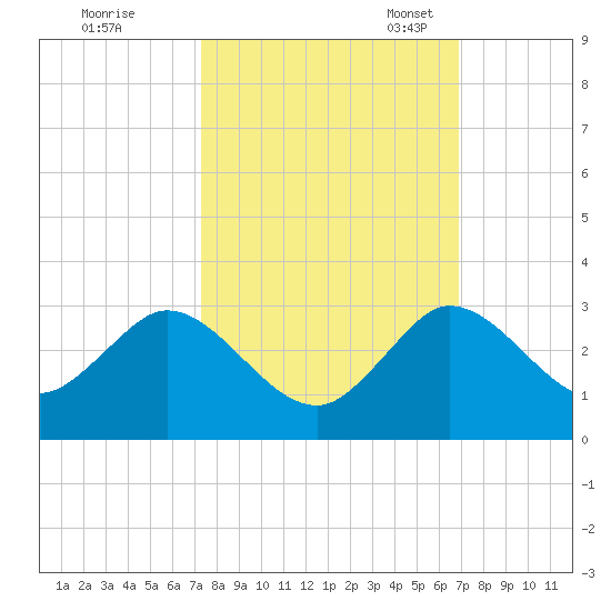Delray Beach tide chart for Wednesday, October 15, 2025