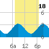 Delray Beach tide chart for Saturday, October 18, 2025