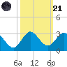 Delray Beach tide chart for Tuesday, October 21, 2025