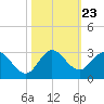 Delray Beach tide chart for Thursday, October 23, 2025