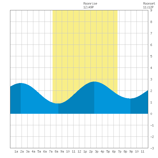 Delray Beach tide chart for Monday, October 27, 2025