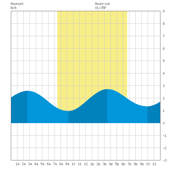 Delray Beach tide chart for Tuesday, October 28, 2025