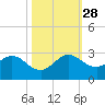 Delray Beach tide chart for Tuesday, October 28, 2025