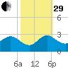 Delray Beach tide chart for Wednesday, October 29, 2025