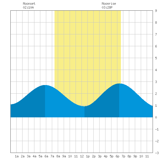 Delray Beach tide chart for Friday, October 31, 2025