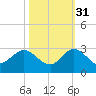 Delray Beach tide chart for Friday, October 31, 2025