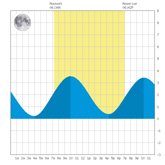 Delray Beach tide chart for Monday, October 6, 2025