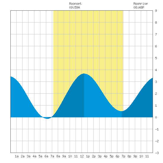 Delray Beach tide chart for Thursday, October 9, 2025