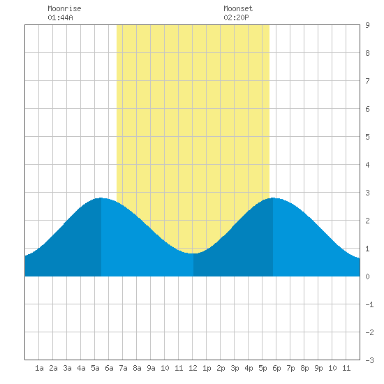 Delray Beach tide chart for Friday, November 14, 2025