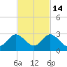 Delray Beach tide chart for Friday, November 14, 2025