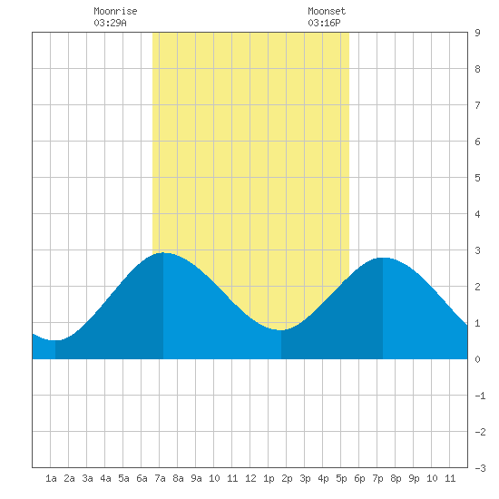 Delray Beach tide chart for Sunday, November 16, 2025