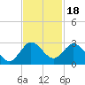 Delray Beach tide chart for Tuesday, November 18, 2025
