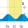 Delray Beach tide chart for Saturday, November 1, 2025