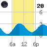 Delray Beach tide chart for Thursday, November 20, 2025
