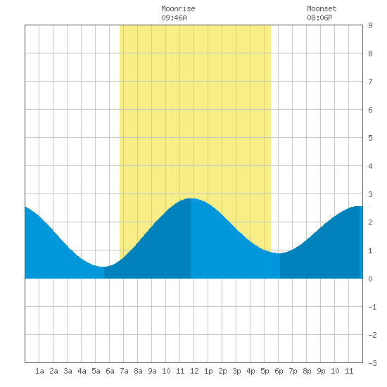 Delray Beach tide chart for Sunday, November 23, 2025