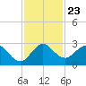 Delray Beach tide chart for Sunday, November 23, 2025