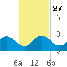 Delray Beach tide chart for Thursday, November 27, 2025