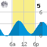 Delray Beach tide chart for Wednesday, November 5, 2025