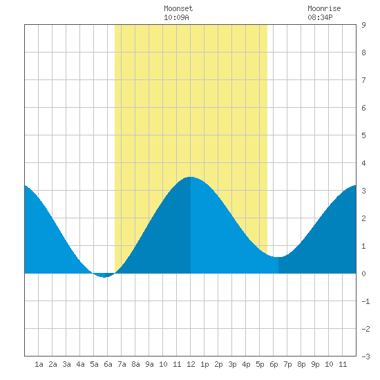 Delray Beach tide chart for Saturday, November 8, 2025
