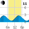 Delray Beach tide chart for Thursday, December 11, 2025