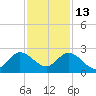 Delray Beach tide chart for Saturday, December 13, 2025