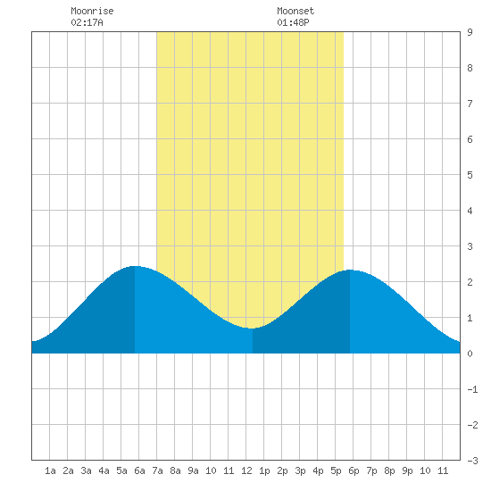 Delray Beach tide chart for Sunday, December 14, 2025