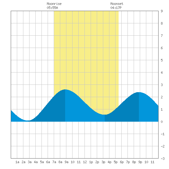 Delray Beach tide chart for Thursday, December 18, 2025