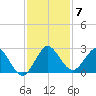 Delray Beach tide chart for Sunday, December 7, 2025