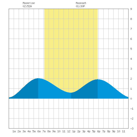 Delray Beach tide chart for Tuesday, January 13, 2026