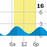 Delray Beach tide chart for Friday, January 16, 2026