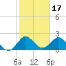 Delray Beach tide chart for Saturday, January 17, 2026