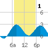 Delray Beach tide chart for Thursday, January 1, 2026