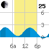 Delray Beach tide chart for Sunday, January 25, 2026