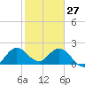 Delray Beach tide chart for Tuesday, January 27, 2026