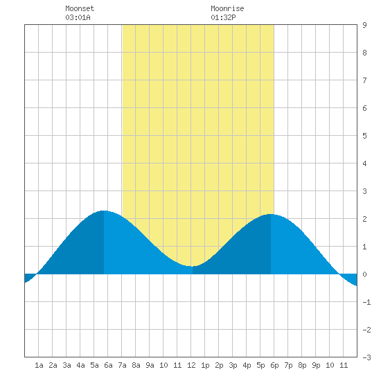 Delray Beach tide chart for Wednesday, January 28, 2026