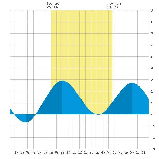 Delray Beach tide chart for Friday, January 2, 2026