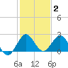 Delray Beach tide chart for Friday, January 2, 2026