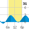 Delray Beach tide chart for Saturday, January 31, 2026