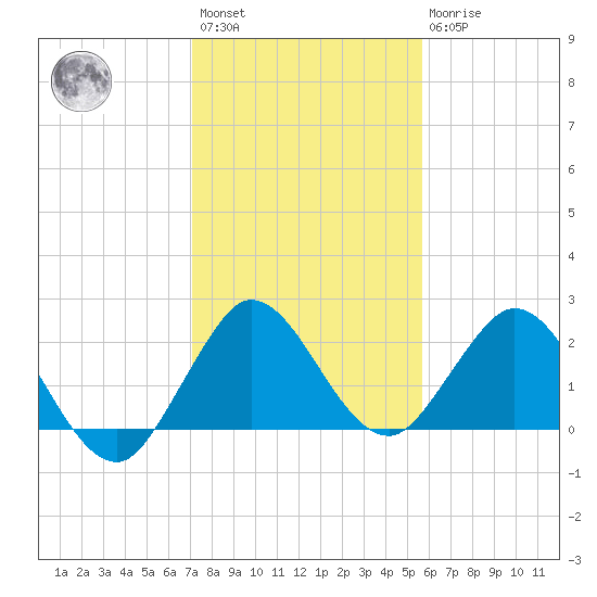 Delray Beach tide chart for Saturday, January 3, 2026