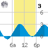 Delray Beach tide chart for Saturday, January 3, 2026
