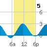 Delray Beach tide chart for Monday, January 5, 2026