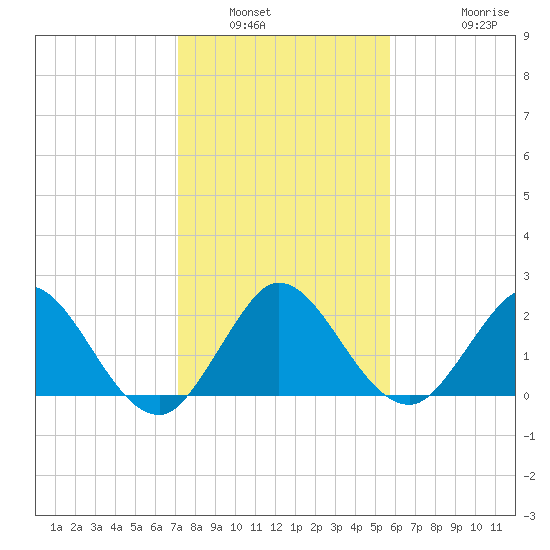 Delray Beach tide chart for Tuesday, January 6, 2026