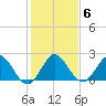 Delray Beach tide chart for Tuesday, January 6, 2026