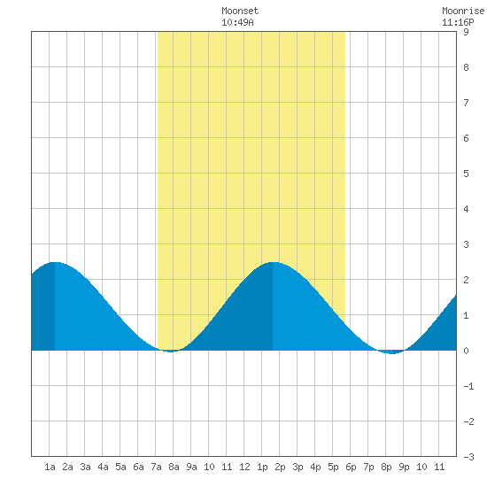 Delray Beach tide chart for Thursday, January 8, 2026