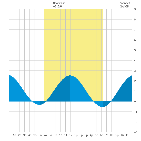 Delray Beach tide chart for Friday, February 20, 2026