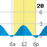 Delray Beach tide chart for Friday, February 20, 2026